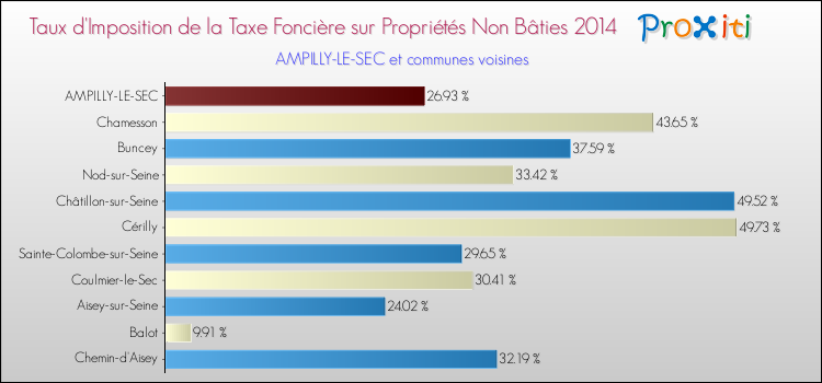 Taux d'imposition de la taxe foncière sur les immeubles et terrains non batis 2014 pour AMPILLY-LE-SEC et les communes proches Comparaison des taux d'imposition de la taxe foncière sur les immeubles et terrains non batis 2014 pour AMPILLY-LE-SEC et les communes voisines