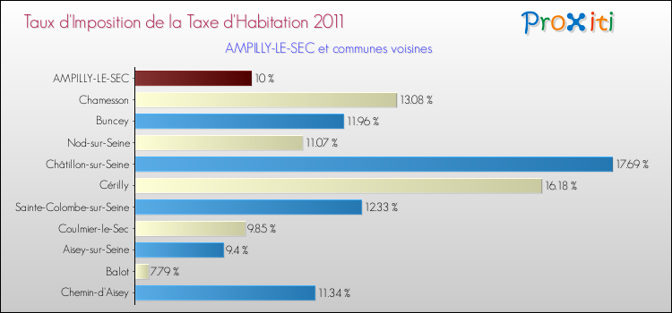 Taux d'imposition de la taxe d'habitation 2011 pour AMPILLY-LE-SEC et les communes proches Comparaison des taux d'imposition de la taxe d'habitation 2011 pour AMPILLY-LE-SEC et les communes voisines