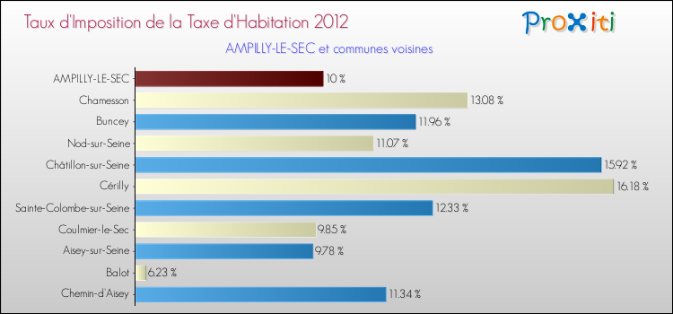 Taux d'imposition de la taxe d'habitation 2012 pour AMPILLY-LE-SEC et les communes proches Comparaison des taux d'imposition de la taxe d'habitation 2012 pour AMPILLY-LE-SEC et les communes voisines