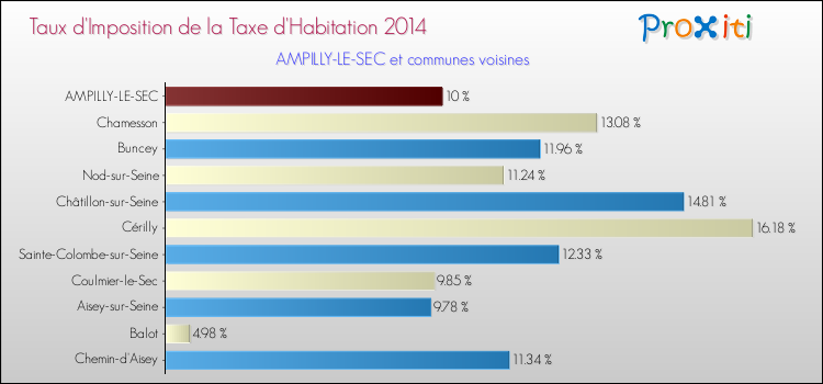 Taux d'imposition de la taxe d'habitation 2014 pour AMPILLY-LE-SEC et les communes proches Comparaison des taux d'imposition de la taxe d'habitation 2014 pour AMPILLY-LE-SEC et les communes voisines