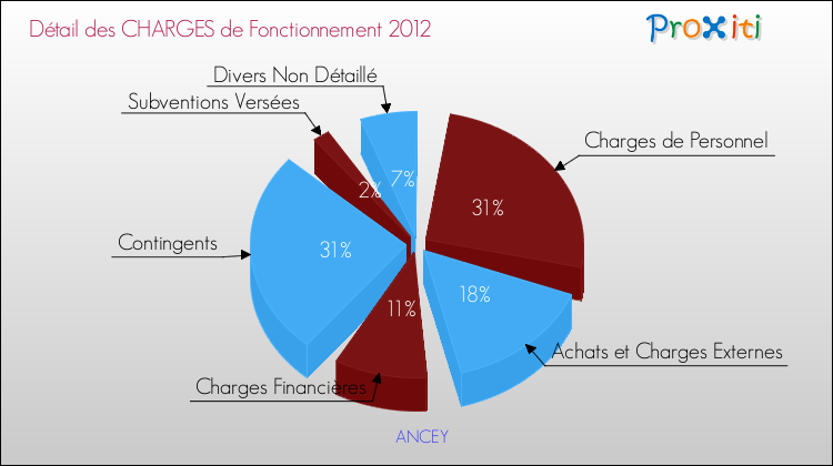 Décomposition des Charges de Fonctionnement 2012 de la commune de ANCEY Charges de Fonctionnement 2012 pour la commune de ANCEY
