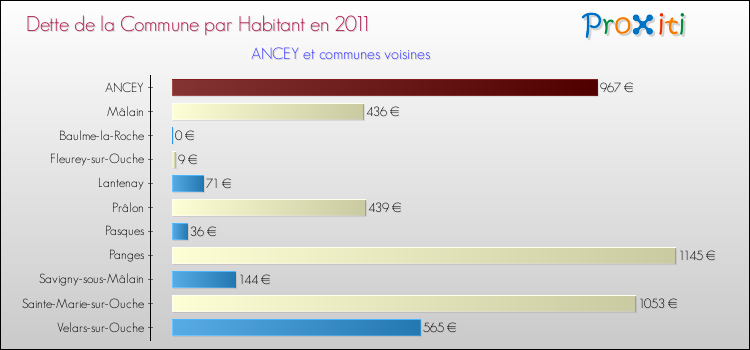 Dette par habitant de la commune en 2011 pour ANCEY et les communes proches Comparaison de la dette par habitant de la commune en 2011 pour ANCEY et les communes voisines
