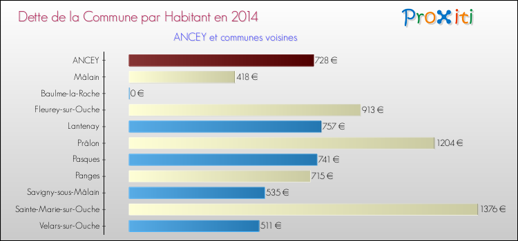 Dette par habitant de la commune en 2014 pour ANCEY et les communes proches Comparaison de la dette par habitant de la commune en 2014 pour ANCEY et les communes voisines