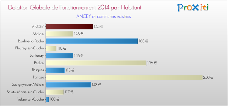 Montant des dotations globales de fonctionnement DGF par Habitant pour ANCEY et les communes proches en 2014. Comparaison des des dotations globales de fonctionnement DGF par habitant pour ANCEY et les communes voisines en 2014.