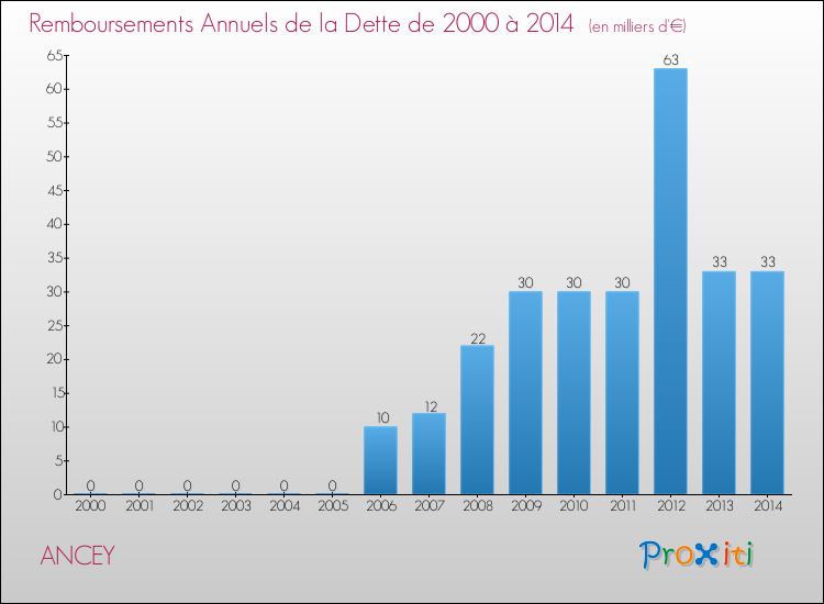 Evolution de l'annuité de la dette pour la commune de ANCEY de 2000 à 2014 Annuités de la dette pour ANCEY de 2000 à 2014