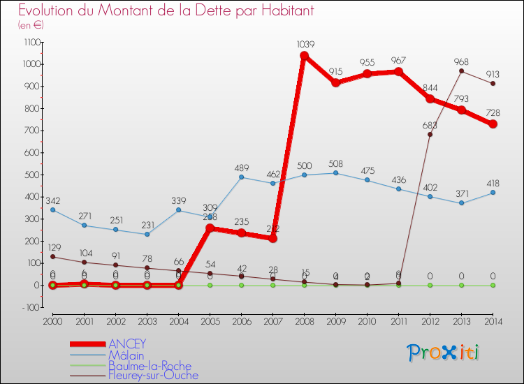 Evolution de la dette par habitant pour la commune de ANCEY et les communes proches de 2000 à 2014 Comparaison de la dette par habitant pour ANCEY et les communes voisines de 2000 à 2014