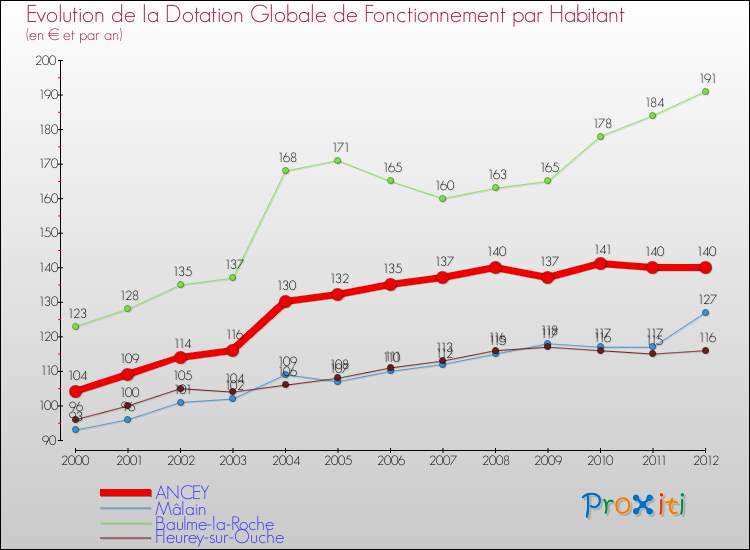 Evolution et montant de la dotation globale de fonctionnement par Habitant pour ANCEY et les communes proches Comparaison des dotations globales de fonctionnement par habitant pour ANCEY et les communes voisines