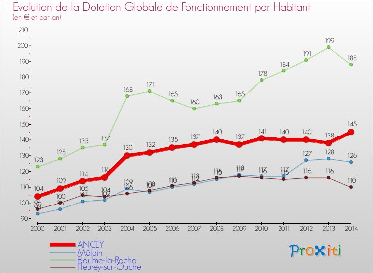 Evolution et montant de la dotation globale de fonctionnement par Habitant pour ANCEY et les communes proches de 2000 à 2014. Comparaison des dotations globales de fonctionnement par habitant pour ANCEY et les communes voisines de 2000 à 2014.