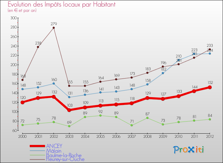 Evolution et montant des impôts locaux par Habitant pour ANCEY et les communes proches Comparaison des impôts locaux par habitant pour ANCEY et les communes voisines