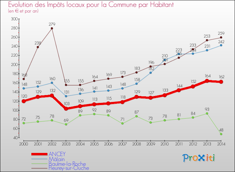 Evolution et montant des impôts locaux par Habitant pour ANCEY et les communes proches de 2000 à 2014 Comparaison des impôts locaux par habitant pour ANCEY et les communes voisines de 2000 à 2014