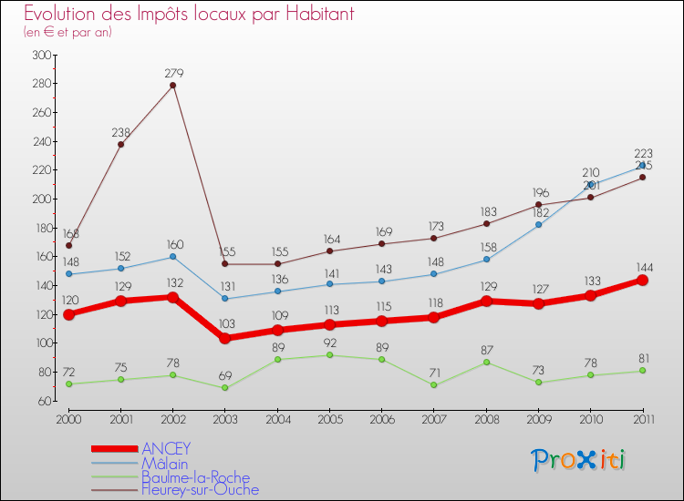 Evolution et montant des impôts locaux par Habitant pour ANCEY et les communes proches Comparaison des impôts locaux par habitant pour ANCEY et les communes voisines