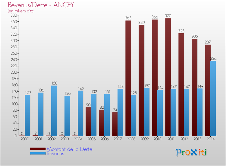 Evolution comparée de la dette et des revenus pour la commune de ANCEY de 2000 à 2014 Comparaison de la dette et des revenus pour ANCEY de 2000 à 2014