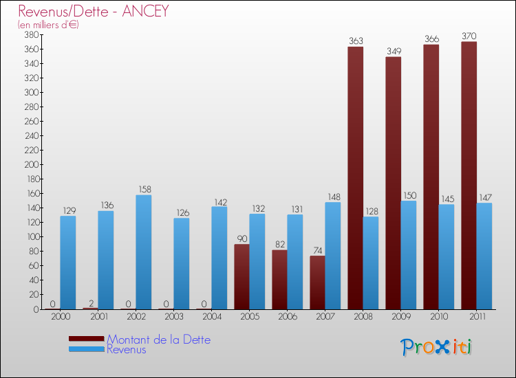 Evolution comparée de la dette et des revenus pour la commune de ANCEY de 2000 à 2011 Comparaison de la dette et des revenus pour ANCEY de 2000 à 2011