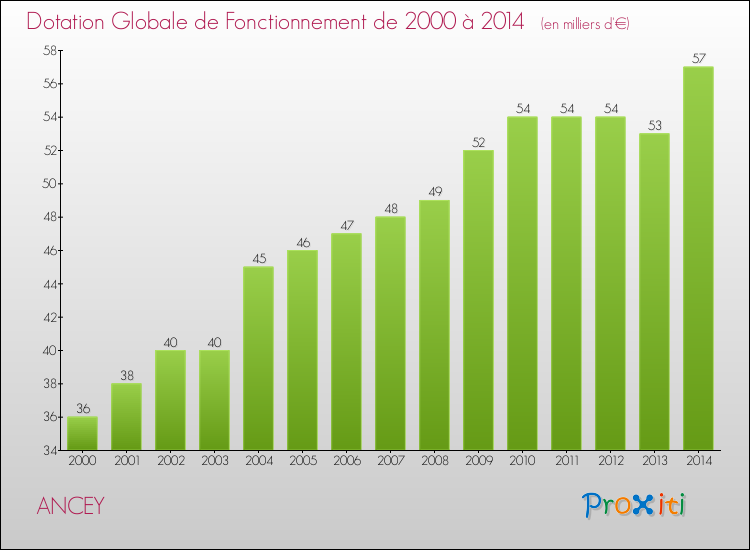 Evolution du montant de la Dotation Globale de Fonctionnement pour la commune de ANCEY de 2000 à 2014 Evolution du montant de la Dotation Globale de Fonctionnement pour ANCEY de 2000 à 2014