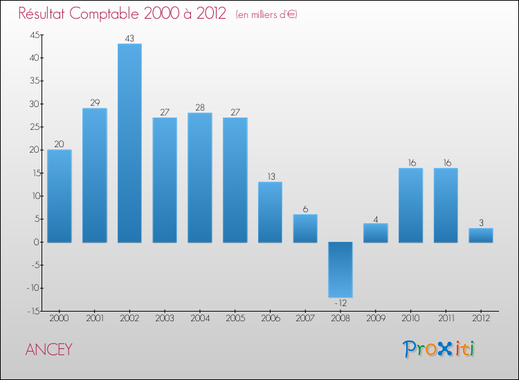 Evolution du résultat comptable pour la commune de ANCEY de 2000 à 2012 Evolution du résultat comptable pour ANCEY de 2000 à 2012