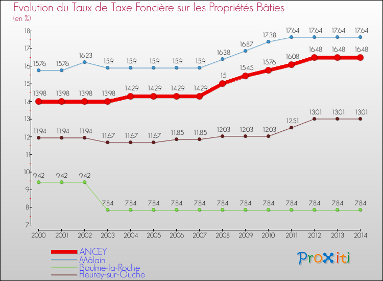Evolution du taux de la taxe foncière sur le bati pour ANCEY et les communes proches de 2000 à 2014 Comparaison des taux de taxe foncière sur le bati pour ANCEY et les communes voisines de 2000 à 2014