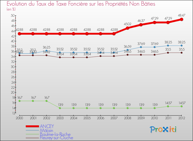 Evolution du taux de la taxe foncière sur les immeubles et terrains non batis pour ANCEY et les communes proches de 2000 à 2012 Comparaison des taux de la taxe foncière sur les immeubles et terrains non batis pour ANCEY et les communes voisines de 2000 à 2012