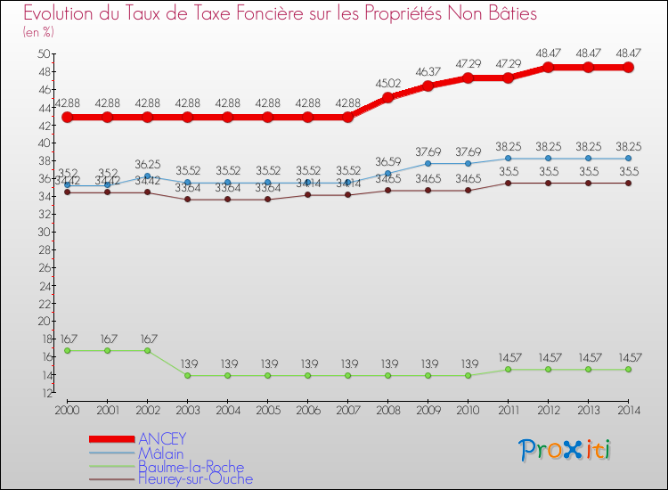 Evolution du taux de la taxe foncière sur les immeubles et terrains non batis pour ANCEY et les communes proches de 2000 à 2014 Comparaison des taux de la taxe foncière sur les immeubles et terrains non batis pour ANCEY et les communes voisines de 2000 à 2014