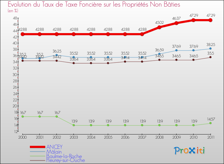 Evolution du taux de la taxe foncière sur les immeubles et terrains non batis pour ANCEY et les communes proches Comparaison des taux de la taxe foncière sur les immeubles et terrains non batis pour ANCEY et les communes voisines