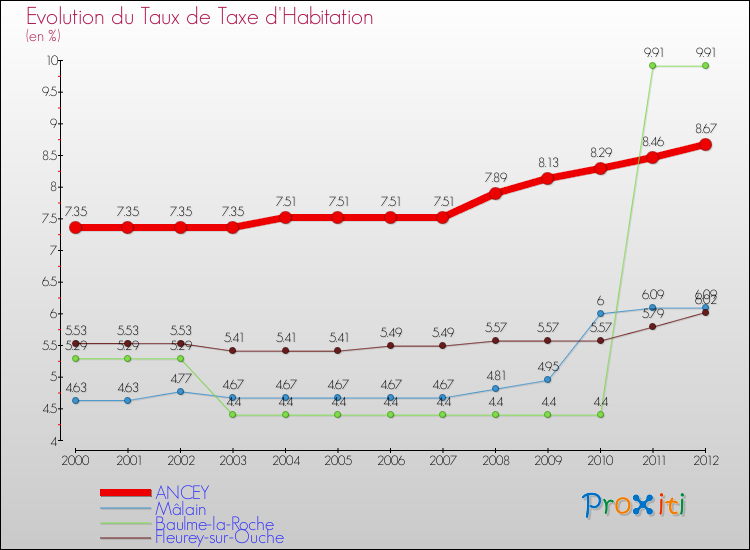 Evolution du taux de la taxe d'habitation pour ANCEY et les communes proches Comparaison des taux de la taxe d'habitation pour ANCEY et les communes voisines