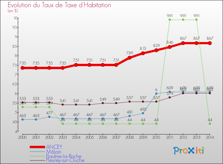 Evolution du taux de la taxe d'habitation pour ANCEY et les communes proches de 2000 à 2014 Comparaison des taux de la taxe d'habitation pour ANCEY et les communes voisines de 2000 à 2014