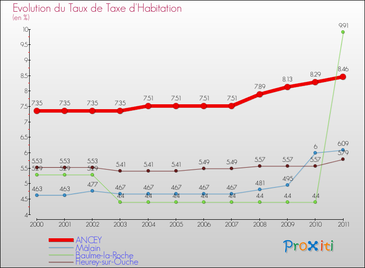 Evolution du taux de la taxe d'habitation pour ANCEY et les communes proches Comparaison des taux de la taxe d'habitation pour ANCEY et les communes voisines