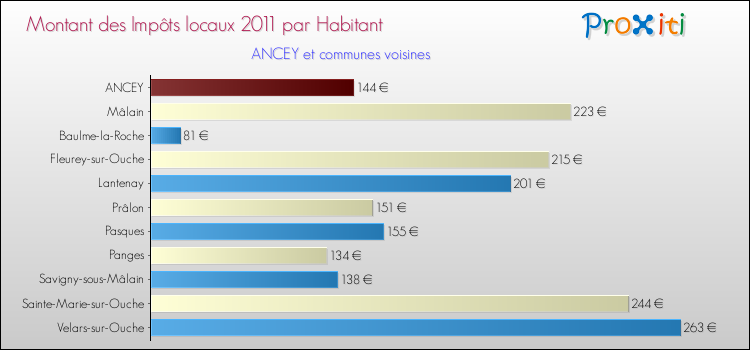 Montant des impôts locaux par Habitant pour ANCEY et les communes proches Comparaison des impôts locaux par habitant pour ANCEY et les communes voisines