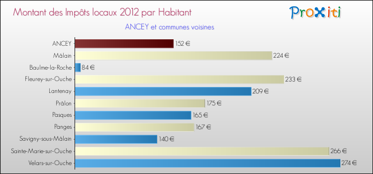 Montant des impôts locaux par Habitant pour ANCEY et les communes proches Comparaison des impôts locaux par habitant pour ANCEY et les communes voisines
