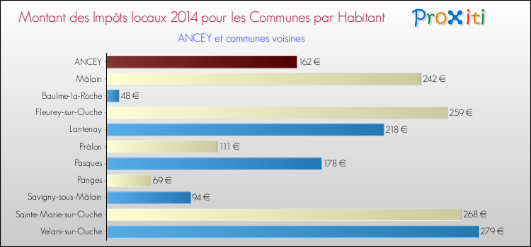 Montant des impôts locaux par Habitant pour ANCEY et les communes proches en 2014 Comparaison des impôts locaux par habitant pour ANCEY et les communes voisines en 2014