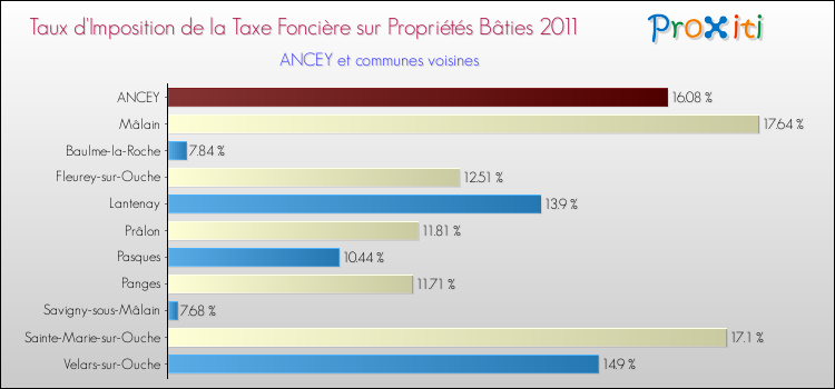 Taux d'imposition de la taxe foncière sur le bati 2011 pour ANCEY et les communes proches Comparaison des taux d'imposition de la taxe foncière sur le bati 2011 pour ANCEY et les communes voisines