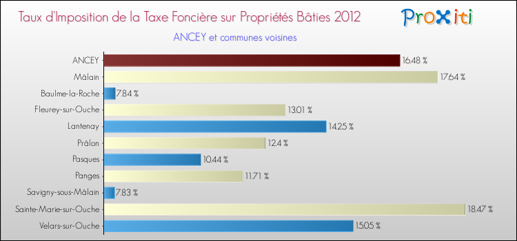 Taux d'imposition de la taxe foncière sur le bati 2012 pour ANCEY et les communes proches Comparaison des taux d'imposition de la taxe foncière sur le bati 2012 pour ANCEY et les communes voisines