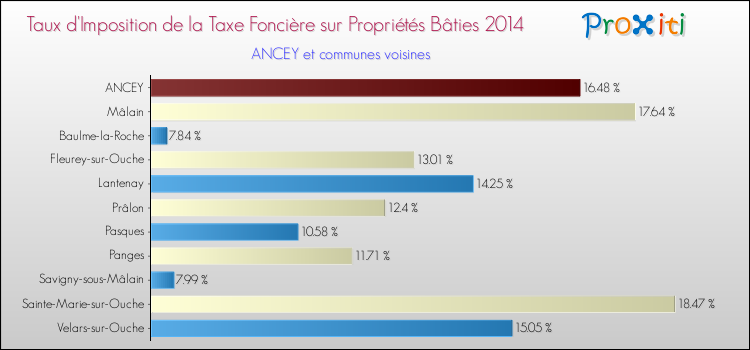 Taux d'imposition de la taxe foncière sur le bati 2014 pour ANCEY et les communes proches Comparaison des taux d'imposition de la taxe foncière sur le bati 2014 pour ANCEY et les communes voisines