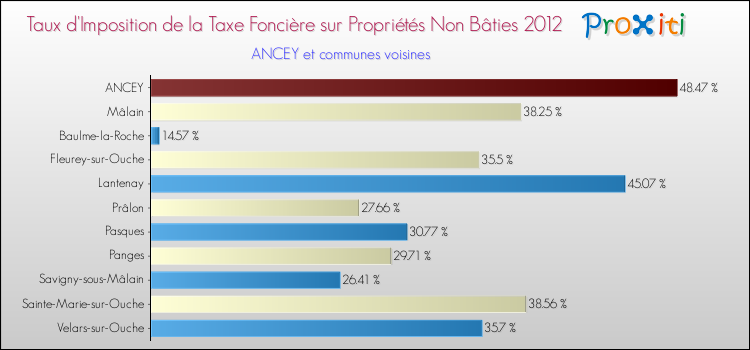 Taux d'imposition de la taxe foncière sur les immeubles et terrains non batis 2012 pour ANCEY et les communes proches Comparaison des taux d'imposition de la taxe foncière sur les immeubles et terrains non batis 2012 pour ANCEY et les communes voisines