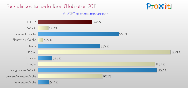 Taux d'imposition de la taxe d'habitation 2011 pour ANCEY et les communes proches Comparaison des taux d'imposition de la taxe d'habitation 2011 pour ANCEY et les communes voisines