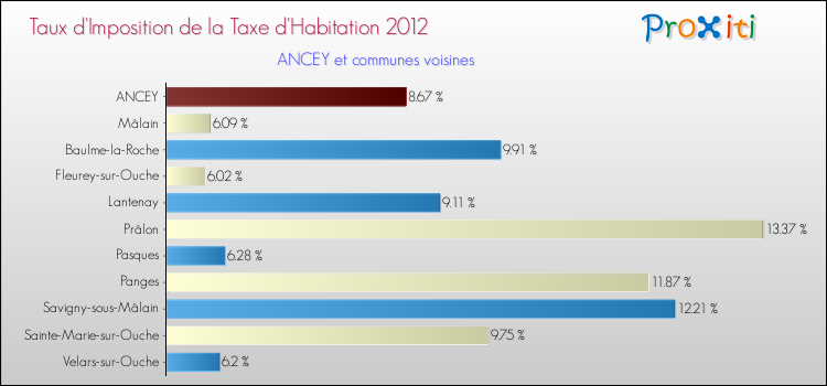 Taux d'imposition de la taxe d'habitation 2012 pour ANCEY et les communes proches Comparaison des taux d'imposition de la taxe d'habitation 2012 pour ANCEY et les communes voisines