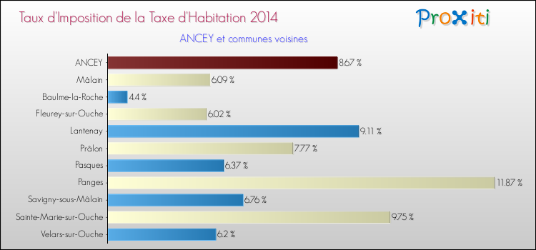 Taux d'imposition de la taxe d'habitation 2014 pour ANCEY et les communes proches Comparaison des taux d'imposition de la taxe d'habitation 2014 pour ANCEY et les communes voisines