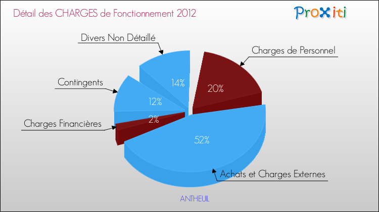 Décomposition des Charges de Fonctionnement 2012 de la commune de ANTHEUIL Charges de Fonctionnement 2012 pour la commune de ANTHEUIL