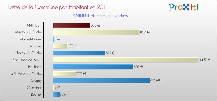 Dette par habitant de la commune en 2011 pour ANTHEUIL et les communes proches Comparaison de la dette par habitant de la commune en 2011 pour ANTHEUIL et les communes voisines