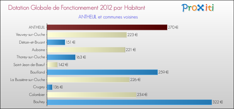 Montant des dotations globales de fonctionnement DGF par Habitant pour ANTHEUIL et les communes proches Comparaison des des dotations globales de fonctionnement DGF par habitant pour ANTHEUIL et les communes voisines