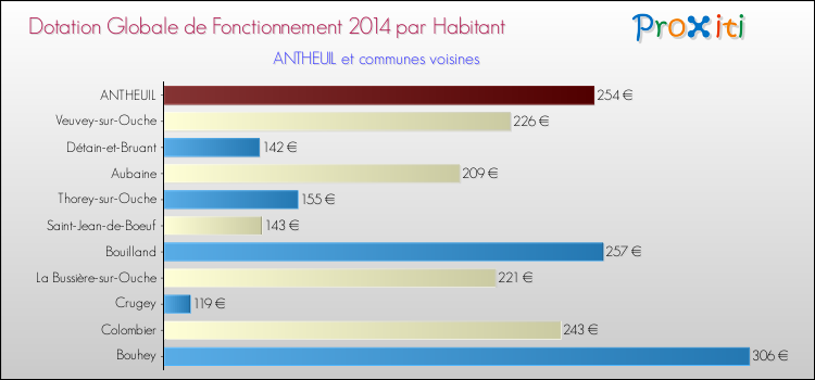 Montant des dotations globales de fonctionnement DGF par Habitant pour ANTHEUIL et les communes proches en 2014. Comparaison des des dotations globales de fonctionnement DGF par habitant pour ANTHEUIL et les communes voisines en 2014.
