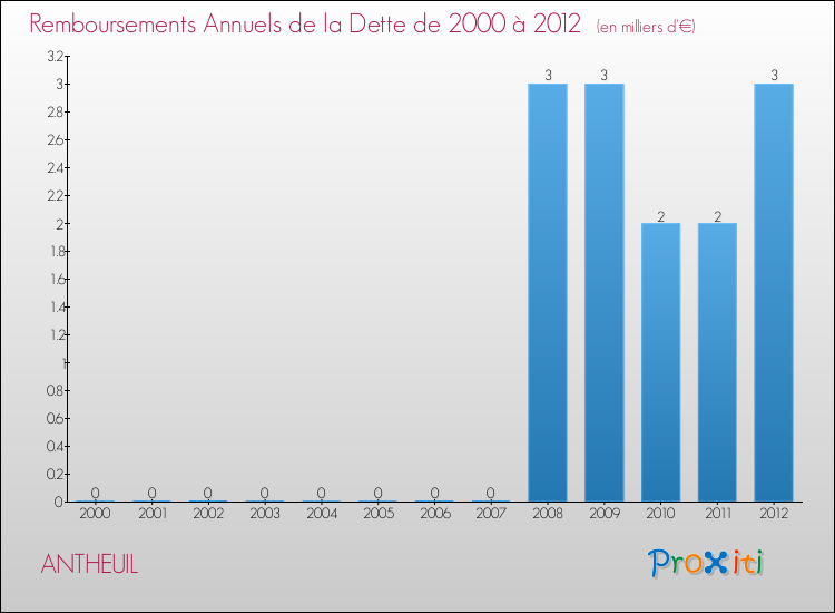 Evolution de l'annuité de la dette pour la commune de ANTHEUIL de 2000 à 2012 Annuités de la dette pour ANTHEUIL de 2000 à 2012