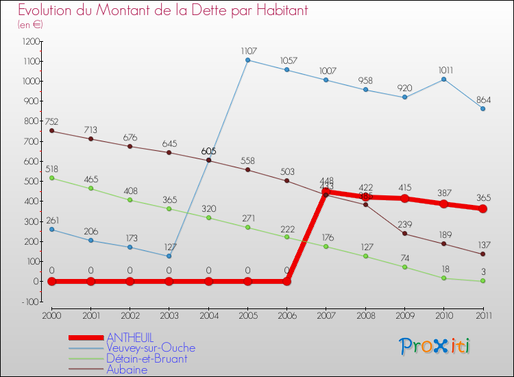 Evolution de la dette par habitant pour la commune de ANTHEUIL et les communes proches Comparaison de la dette par habitant pour ANTHEUIL et les communes voisines