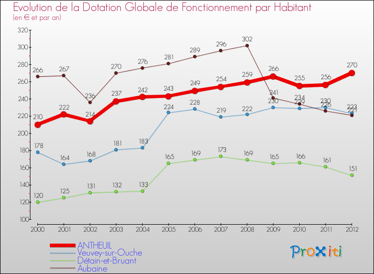 Evolution et montant de la dotation globale de fonctionnement par Habitant pour ANTHEUIL et les communes proches Comparaison des dotations globales de fonctionnement par habitant pour ANTHEUIL et les communes voisines
