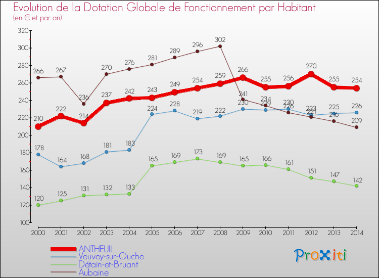Evolution et montant de la dotation globale de fonctionnement par Habitant pour ANTHEUIL et les communes proches de 2000 à 2014. Comparaison des dotations globales de fonctionnement par habitant pour ANTHEUIL et les communes voisines de 2000 à 2014.