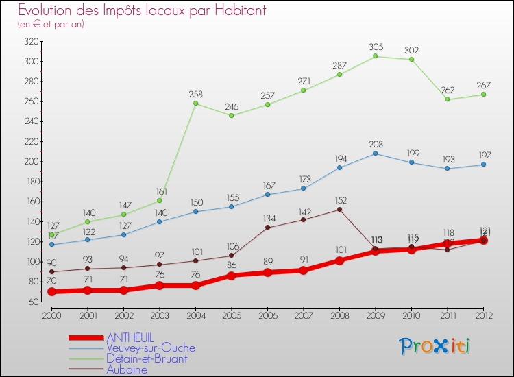 Evolution et montant des impôts locaux par Habitant pour ANTHEUIL et les communes proches Comparaison des impôts locaux par habitant pour ANTHEUIL et les communes voisines