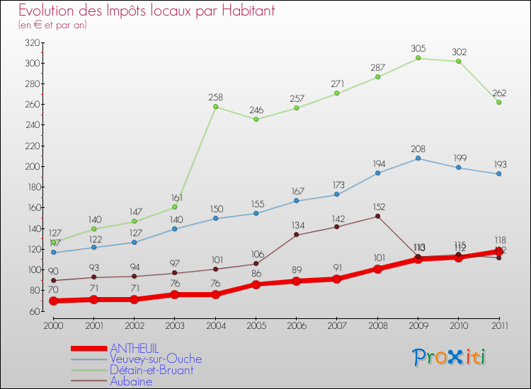 Evolution et montant des impôts locaux par Habitant pour ANTHEUIL et les communes proches Comparaison des impôts locaux par habitant pour ANTHEUIL et les communes voisines
