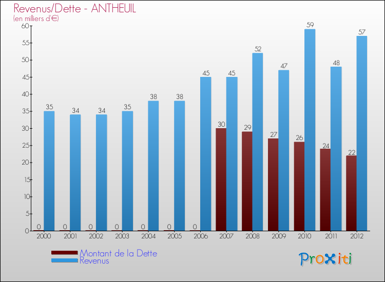Evolution comparée de la dette et des revenus pour la commune de ANTHEUIL de 2000 à 2012 Comparaison de la dette et des revenus pour ANTHEUIL de 2000 à 2012