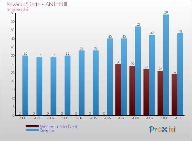 Evolution comparée de la dette et des revenus pour la commune de ANTHEUIL de 2000 à 2011 Comparaison de la dette et des revenus pour ANTHEUIL de 2000 à 2011