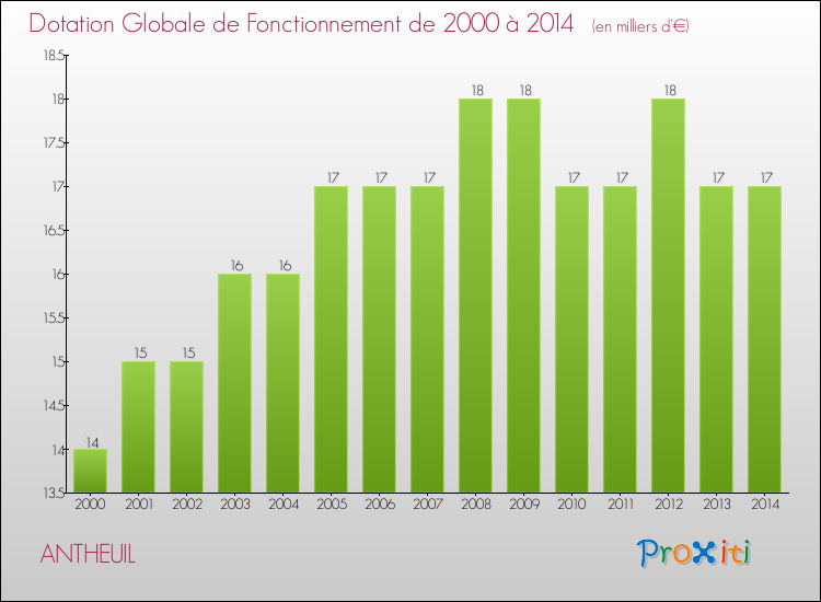 Evolution du montant de la Dotation Globale de Fonctionnement pour la commune de ANTHEUIL de 2000 à 2014 Evolution du montant de la Dotation Globale de Fonctionnement pour ANTHEUIL de 2000 à 2014