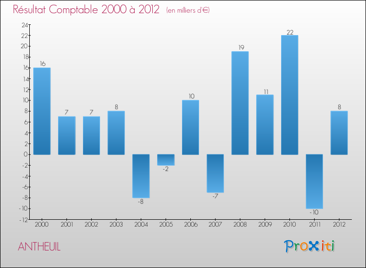 Evolution du résultat comptable pour la commune de ANTHEUIL de 2000 à 2012 Evolution du résultat comptable pour ANTHEUIL de 2000 à 2012